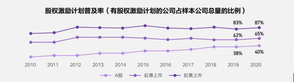 数据及图片来源自富途、Willis Towers Watson、脉脉联合发布的《2021年股权激励研究报告》
